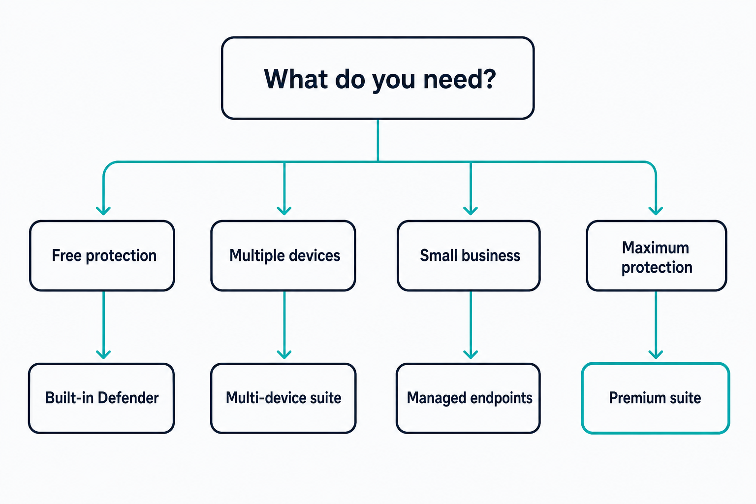 Decision tree showing security choices for free protection, multiple devices, small business and maximum protection