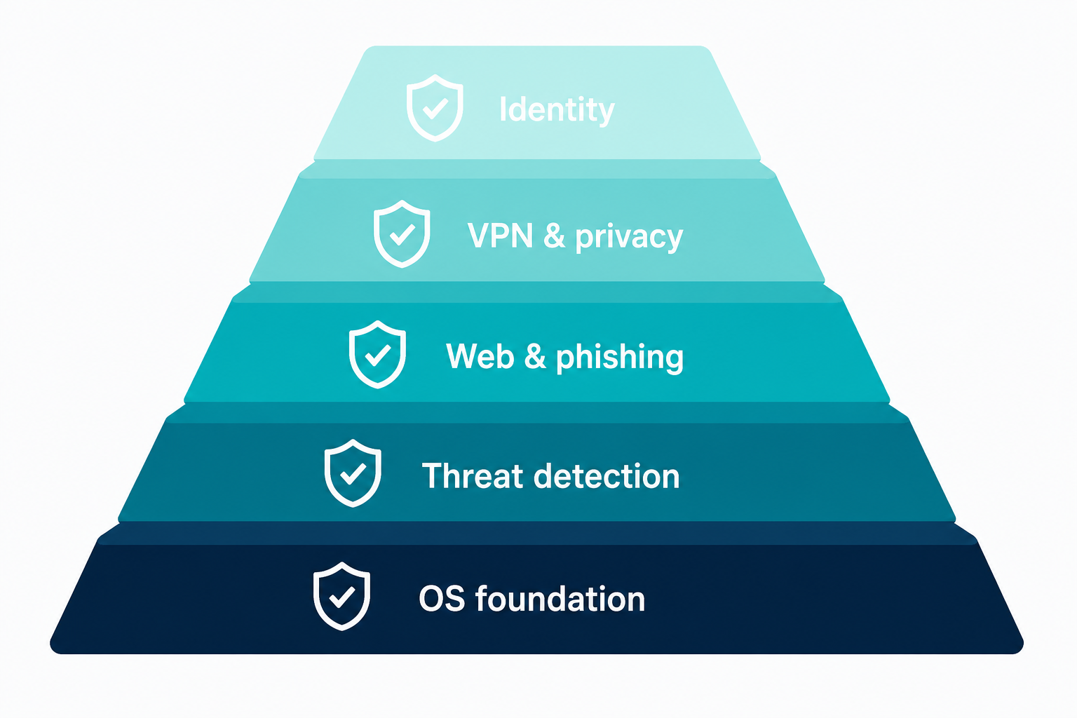 Layered security diagram from OS foundation up through threat detection, web protection, VPN and identity